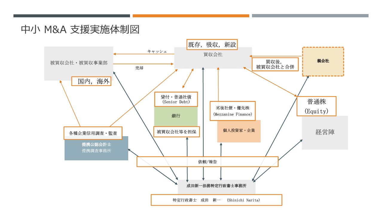 M＆A支援体制図