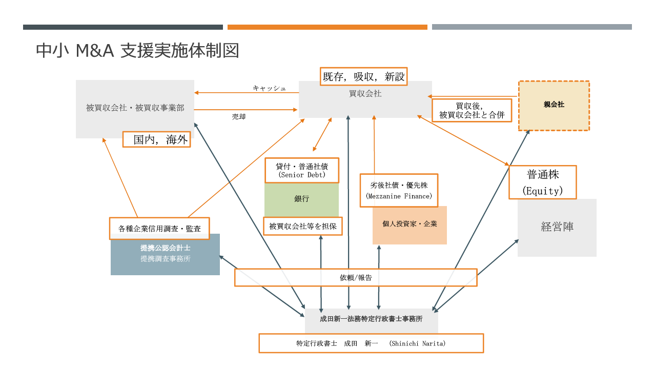 M&A支援体制図