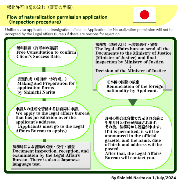 flow of Naturalization inspection procedures to gain permission