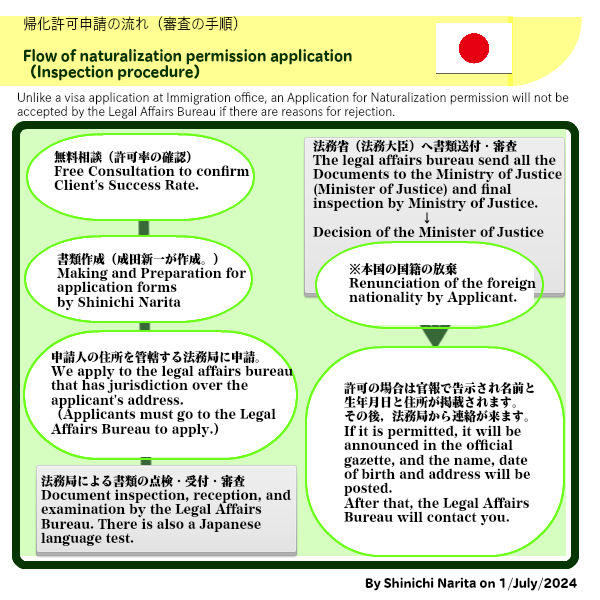 帰化申請の進行やスケジュール