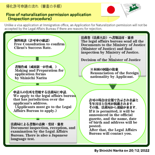 帰化申請の進行やスケジュール
